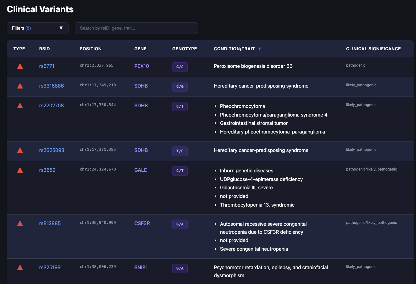 Clinical Variants Analysis